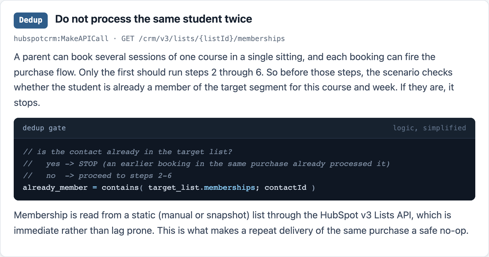Walkthrough card for the duplicate check, showing the HubSpot list-membership call and the simplified logic: if the contact is already in the target list, stop.
