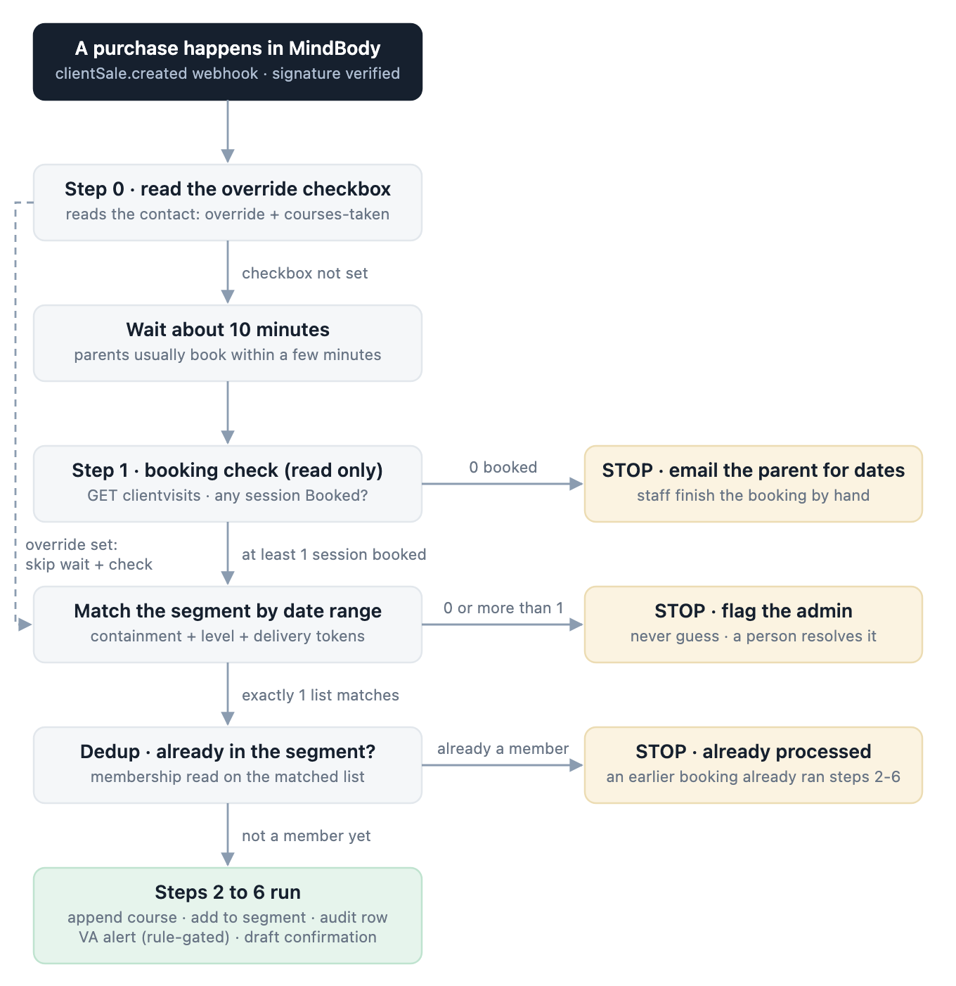 Flowchart of the scenario: a MindBody purchase webhook, an override check, a ten-minute wait, a read-only booking check, the date-range list match and a duplicate check, ending in steps 2 to 6. Three side branches stop the run: no session booked (email the parents), no single matching list (flag the admin), and already processed.