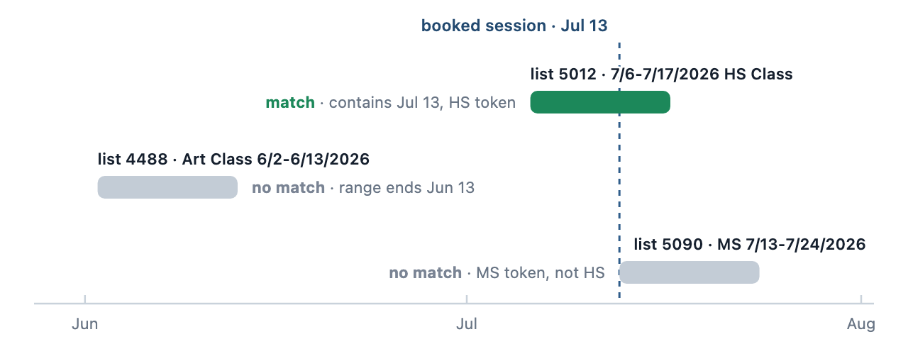Timeline from June to August with a booked session on July 13 and three class lists. The HS list running July 6 to 17 matches. A June list ends too early, and a list starting July 13 is for the MS level, so neither matches.